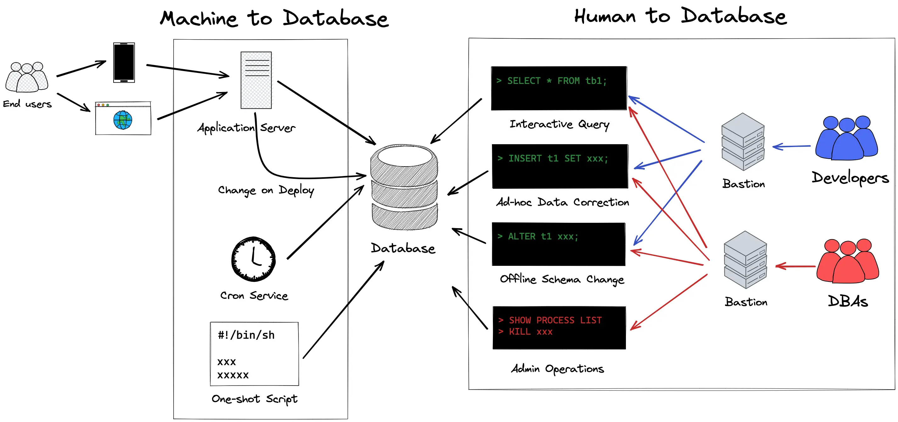 uncoordinated changes